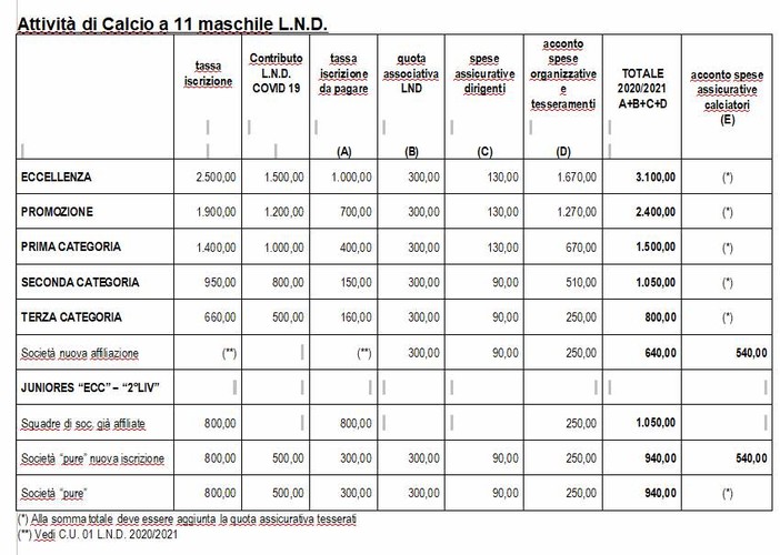 CALCIO/ISCRIZIONI Si parte il 23 luglio