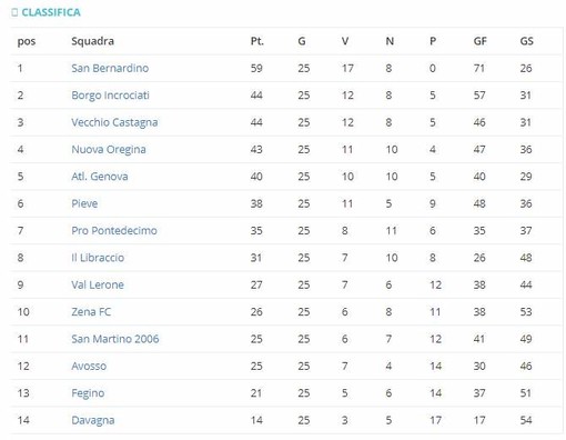 SECONDA C - La classifica a una giornata dal termine