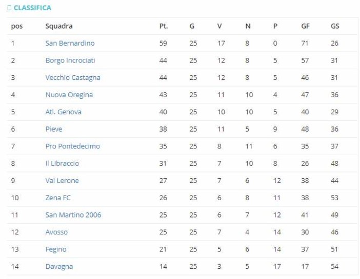 SECONDA C - La classifica a una giornata dal termine