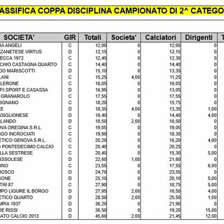 Al Mura Angeli la Coppa Disciplina di Seconda