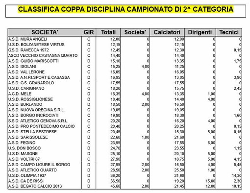 Al Mura Angeli la Coppa Disciplina di Seconda