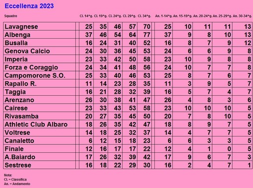 ECCELLENZA L'andamento delle squadre nelle ultime 5 giornate