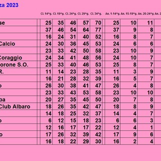 ECCELLENZA L'andamento delle squadre nelle ultime 5 giornate