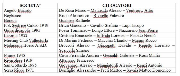 Rappresentativa Giovanissimi, ecco i convocati