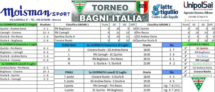 Si è conclusa  la prima edizione del Torneo Bagni Italia, dedicata alla pallanuoto under14.