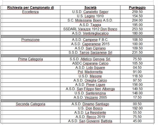 RIPESCAGGI Ecco la classifica delle squadre che sperano nel salto di categoria RIPESCAGGI Ecco la classifica delle squadre che sperano nel salto di categoria