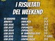 SERRA RICCO' | I risultati del weekend gialloblù