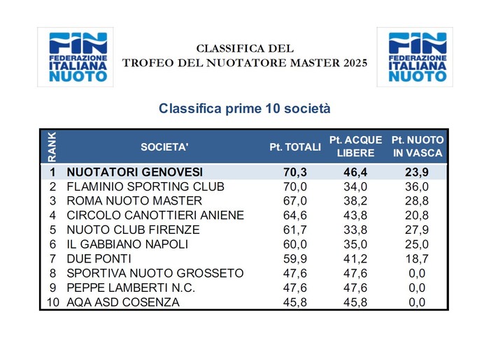Trofeo del Nuotatore Master 2025: la Nuotatori Genovesi vince la classifica nazionale