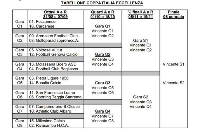 ECCELLENZA Il tabellone della Coppa Italia