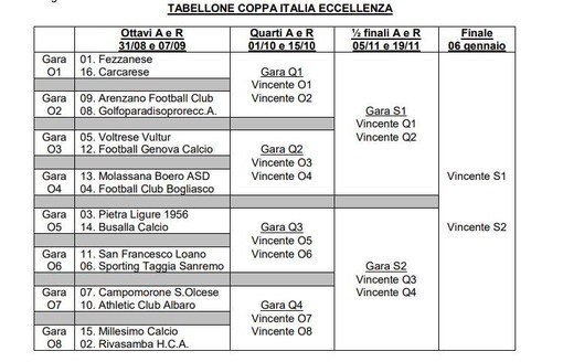 ECCELLENZA Il tabellone della Coppa Italia
