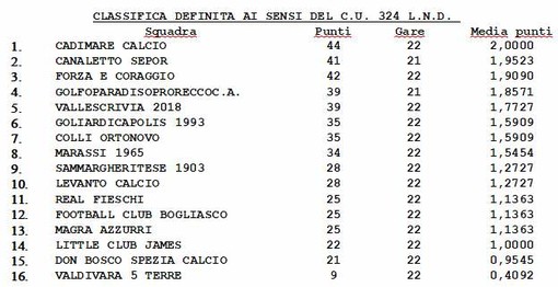 PROMOZIONE B La classifica definitiva con la media punti PROMOZIONE B La classifica definitiva con la media punti