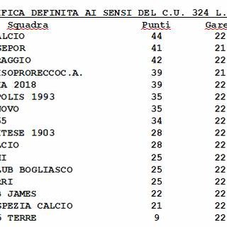 PROMOZIONE B La classifica definitiva con la media punti