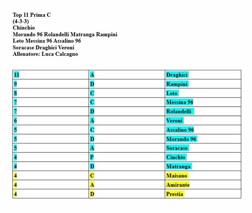 TOP 11 DI PRIMA C - Ecco i migliori convocati alla festa dell'8 giugno TOP 11 DI PRIMA C - Ecco i migliori convocati alla festa dell'8 giugno