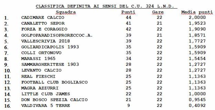 PROMOZIONE B La classifica definitiva con la media punti