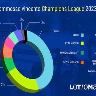 Coppe Europee: le scommesse su Champions, Europa e Conference League 2023-24