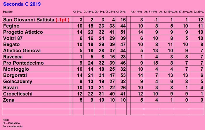 SECONDA C L'andamento delle squadre diviso per giornate