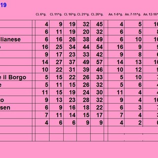 SECONDA D L'andamento delle squadre diviso per giornate