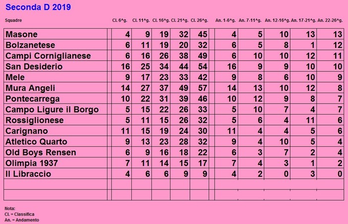 SECONDA D L'andamento delle squadre diviso per giornate