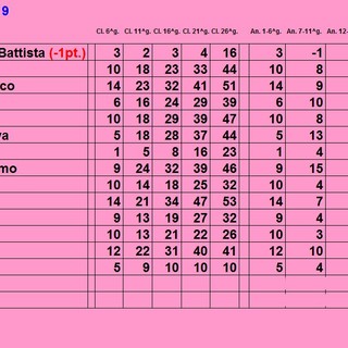 SECONDA C L'andamento delle squadre diviso per giornate