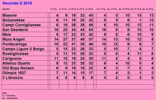 SECONDA D L'andamento delle squadre diviso per giornate