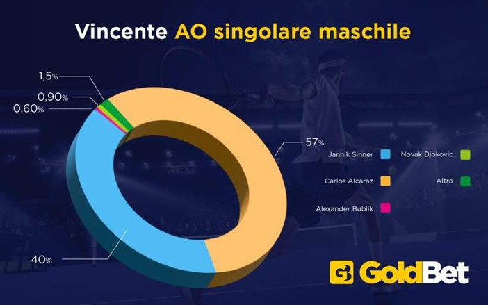 Osservatorio Scommesse: Australian Open 2026 - Goldbet Osservatorio Scommesse: Australian Open 2026 - Goldbet